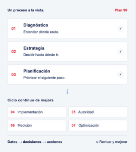 Las siete fases de nuestra metodología SEO