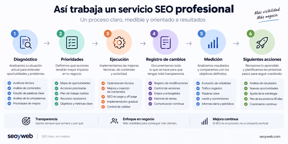 Proceso de trabajo de un servicio SEO profesional
